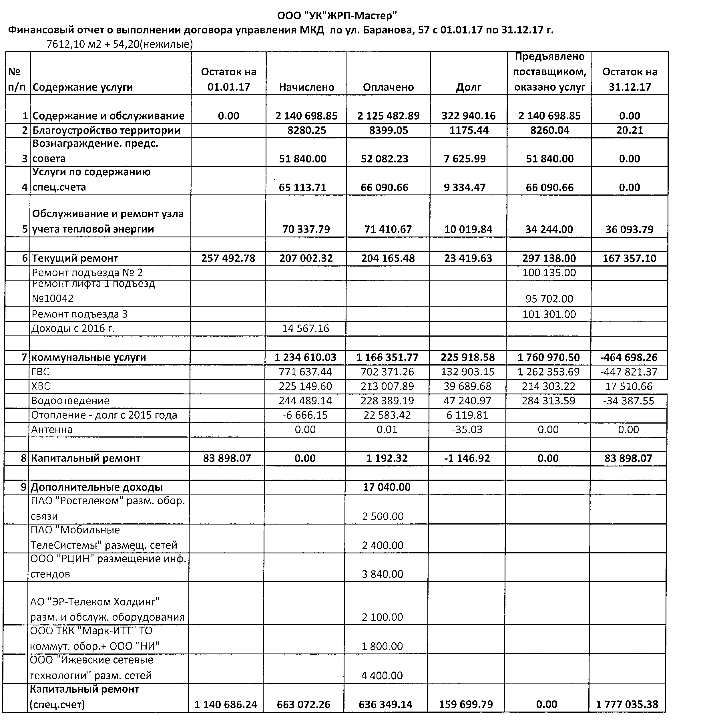 Отчет об исполнении УО договора управления(отчеты по домам) 2017 год